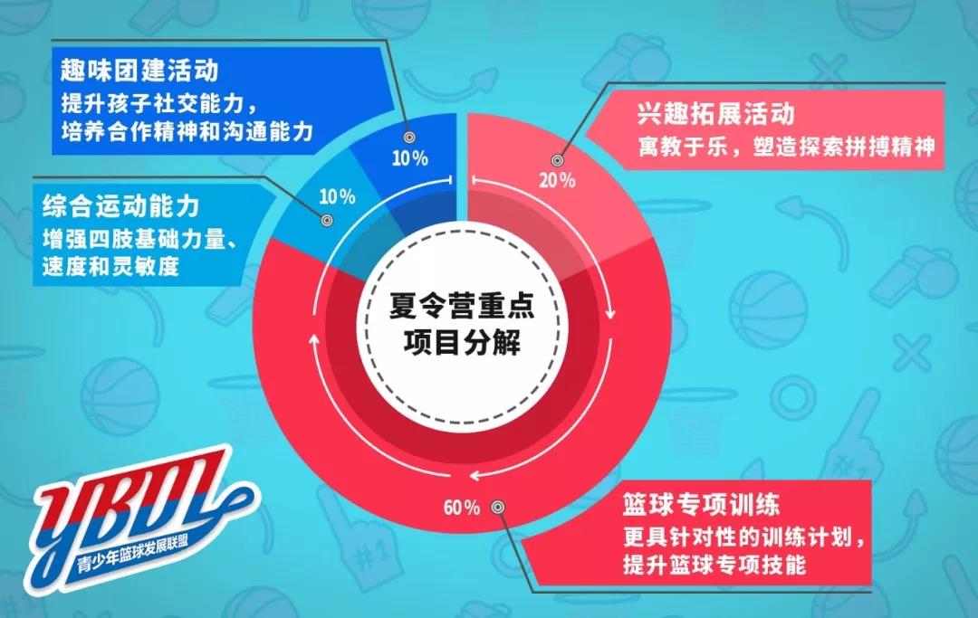 镇江YBDL纯美式深度篮球运动夏令营招生简章